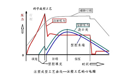型腔壓力加測(cè)圖